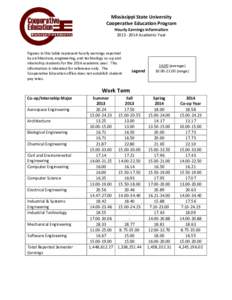 Mississippi State University Cooperative Education Program Hourly Earnings Information[removed]Academic Year  Figures in this table represent hourly earnings reported