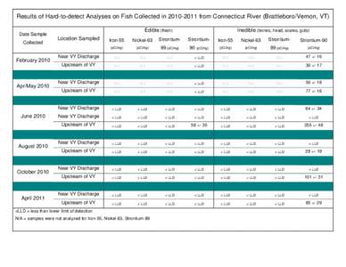 Results of Hard-to-detect Analyses on Fish Collected in[removed]from Connecticut River (Brattleboro/Vernon, VT)