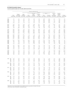 FFA Coded Tables, Z.1, March 9, [removed]D.1 Debt Growth by Sector 1 In percent; quarterly figures are seasonally adjusted annual rates