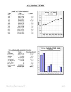 ALAMOSA COUNTY  TOTAL TAXABLE ASSESSED Value $64,233,640 $68,170,650