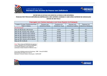 SECRETARIA DE ESTADO DOS DIREITOS DA PESSOA COM DEFICIÊNCIA  PESSOAS POR TIPOS DE DEFICIÊNCIAS EMPREGADAS COM CARTEIRA ASSINADA E COM CURSO SUPERIOR DE GRADUAÇÃO ESTADO DE SÃO PAULO  Empregado com Carteira Assinada 