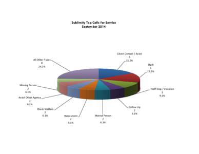 Sublimity Top Calls for Service September 2014 Citzen Contact / Assist[removed]%