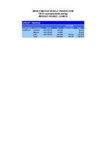 WORLD MOTOR VEHICLE PRODUCTION OICA correspondents survey WITHOUT DOUBLE COUNTS GROUP : Navistar CONTINENT COUNTRY MAKE