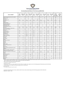 Kentucky Reportable Diseases 5-Year Summary[removed]Disease Condition §