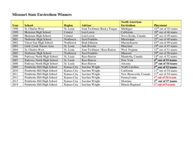 Missouri State Envirothon Winners Year2001