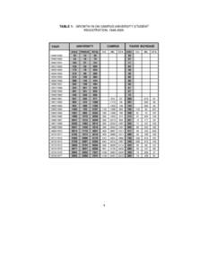 TABLE 1: GROWTH IN ON-CAMPUS UNIVERSITY STUDENT REGISTRATION, [removed]YEAR[removed]1950