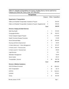 Table IV: Schedule of Expenditures by County, Funding Source, Service and Service Category for Clients 60+ Years of Age: SFY[removed]Perquimans Category Clients Expenditure Department of Transportation Elderly and Disa