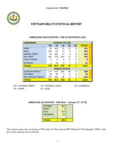 SUBJECT:  VIETNAM-ERA UNACCOUNTED FOR STATISTICAL REPORT