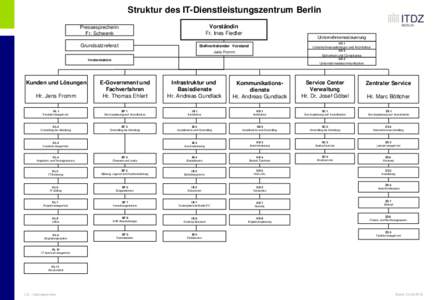 Struktur des IT-Dienstleistungszentrum Berlin Pressesprecherin Fr. Schwenk Vorständin Fr. Ines Fiedler