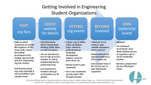 Getting Involved in Engineering Student Organizations VISIT org fairs  CHECK