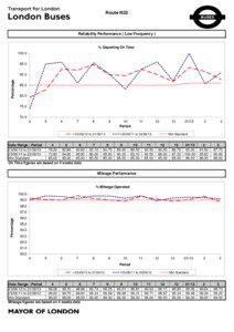 Route N22  Reliability Performance ( Low Frequency )