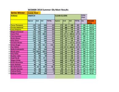 WOMEN 2014 Summer Oly Meet Results Series Winner Athlete Cassie Finer SNATCH