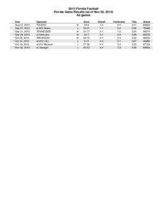2013 Florida Football Florida Game Results (as of Nov 02, 2013) All games