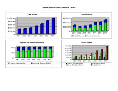 Telluride Foundation Financials Trends  Total Assets Total Revenues