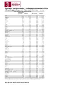 Resultados por comunidades y ciudades autónomas y provincias 5. Ocupados y parados por sexo. Tasas de actividad y paro (Continúa)  (Valores absolutos en miles y tasas en porcentaje)