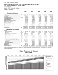 188 State of North Carolina REVENUES BY SOURCE AND EXPENDITURES BY FUNCTION ALL GOVERNMENTAL FUND TYPES GAAP BASIS LAST TEN FISCAL YEARS (Dollars in Thousands)