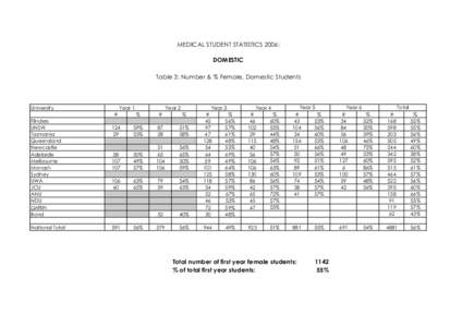 MEDICAL STUDENT STATISTICS 2006: DOMESTIC Table 3: Number & % Female, Domestic Students University Flinders