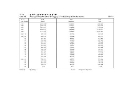 表 8.3 Table 8.3 : 落馬洲 - 皇崗過境穿梭巴士乘客人數 : Passenger of Lok Ma Chau - Huanggang Cross Boundary Shuttle Bus Service