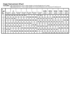 Capo Conversion Chart th Examples: Capo placed behind 4 fret, an open-position C chord will become an E chord. th Capo placed behind 5 fret, an open-position Em chord will become a Am chord, an E7 will be an A7.
