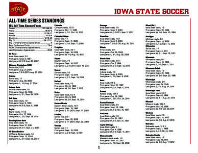 IOWA STATE SOCCER ALL-TIME SERIES STANDINGS						 ISU All-Time Soccer Facts Overall................................................ [removed]Home........................................................ [removed]