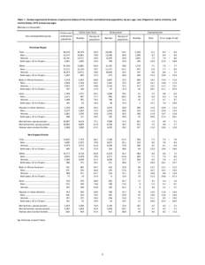 Table 1. Census regions and divisions: employment status of the civilian noninstitutional population, by sex, age, race, Hispanic or Latino ethnicity, and marital status, 2012 annual averages