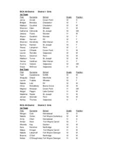 ISCA All-District District 1 Girls 1st Team First Surname School