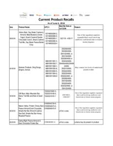 Current Product Recalls As of June 6, 2016 Date  Product Name