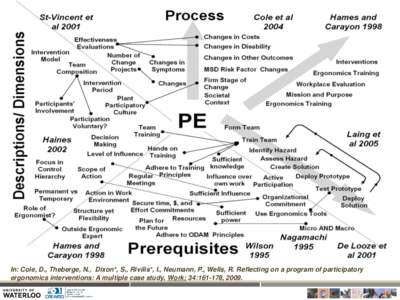 In: Cole, D., Theberge, N., Dixon*, S., Rivilis*, I., Neumann, P., Wells, R. Reflecting on a program of participatory ergonomics interventions: A multiple case study, Work; 34:[removed], 2009. Richard Wells1,2 and Amin Ya