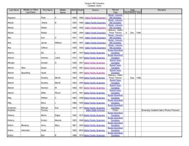 Canyon Hill Cemetery Caldwell, Idaho Last Name Maiden or Other Last Name