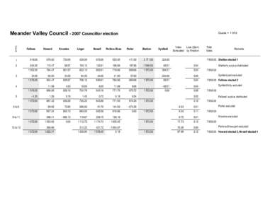 Meander Valley Council[removed]Councillor election Count Fellows  Howard