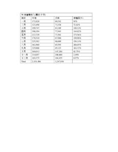 96 年營業收入(單位:千元) 年份 今年  去年