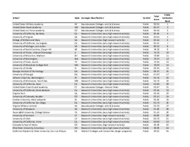 School  State Carnegie Classification Control