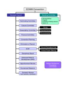EDWM Convention Diocesan Council Standing Committee  Nominating Committee