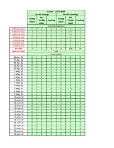 Sea Turtle Oil Spill Data Documented by Date, State, and Disposition