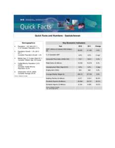 Quick Facts and Numbers - Saskatchewan Key Economic Indicators Demographics Population: 1,057,[removed]) % of Canadian Population: 3.1%