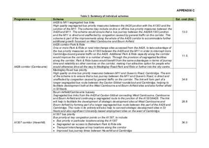 APPENDIX C Table 3: Summary of individual schemes Programme area  A428 corridor (Cambourne)