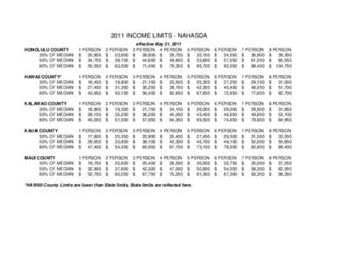 2011 INCOME LIMITS - NAHASDA HONOLULU COUNTY 30% OF MEDIAN 50% OF MEDIAN 80% OF MEDIAN