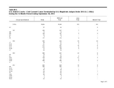 Table M-5. U.S. District Courts—Civil Consent Cases Terminated by U.S. Magistrate Judges Under 28 U.S.C. 636(c) During the 12-Month Period Ending September 30, 2013 Circuit and District