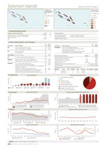 Solomon Islands  Western Paciﬁc Region Proportion of cases due to P. falciparum