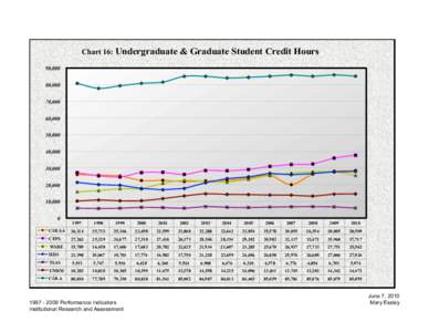 Chart 16: Undergraduate  & Graduate Student Credit Hours 90,000 80,000
