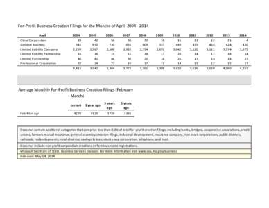 For-Profit Business Creation Filings for the Months of April, April Close Corporation General Business Limited Liability Company Limited Liability Partnership