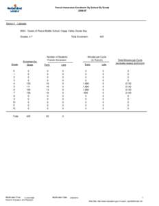 French Immersion Enrolment By School By Grade[removed]District 1 - Labrador #004 - Queen of Peace Middle School, Happy Valley-Goose Bay Grades: 4-7