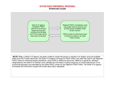 DRAFT FLOW CHART:  PSOC REFERRAL PROCESS