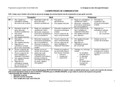 Progression/ programmation Ecole Maternelle  Le langage au cœur des apprentissages 1.COMPETENCES DE COMMUNICATION N.B. L’enjeu -pour l’enfant- de la mise en œuvre du langage de communication est de comprendre ce qu