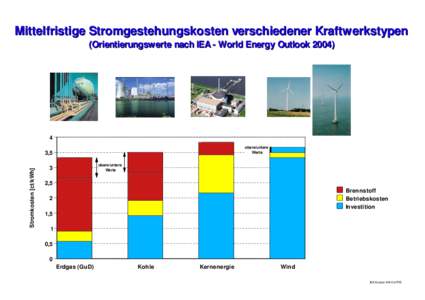 Mittelfristige Stromgestehungskosten verschiedener Kraftwerkstypen (Orientierungswerte nach IEA - World Energy Outlookobere/untere Werte
