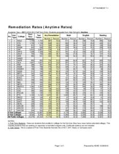 ATTACHMENT 7-1  Remediation Rates (Anytime Rates) Academic Year = [removed]Fall Term Only), Students graduated from High School in Anytime. FirstInst. Test