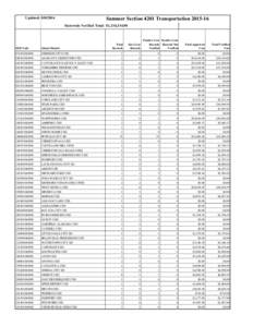 Updated: Summer Section 4201 TransportationStatewide Verified Total: $1,134,Total