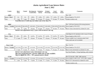 Alaska Agricultural Loan Interest Rates June 1, 2012 Lender Short Term