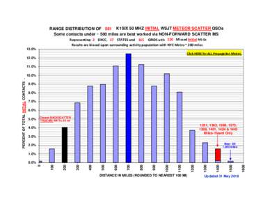 RANGE DISTRIBUTION OF 561 K1SIX 50 MHZ INITIAL WSJT METEOR SCATTER QSOs Some contacts under ~ 500 miles are best worked via NON-FORWARD SCATTER MS Representing: 2 DXCC, 37 STATES and 165 GRIDS with 220 Missed Initial MS 