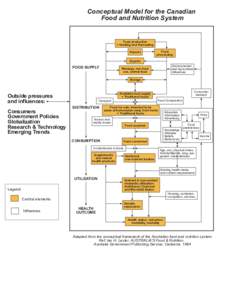 Conceptual Model for the Canadian Food and Nutrition System Food production + Hunting and Harvesting Imports